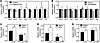 Reduced Sim1 and Crh expression in PVNGq/11KO mice.