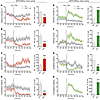 Motor activity in an open field upon Gq-DREADD–mediated activation iSPNs or