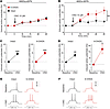 Electrophysiological response to CNO in DREADD-transduced dSPNs from intact