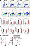 γδ T cells produced TNF and IFN-γ to mediate protection.