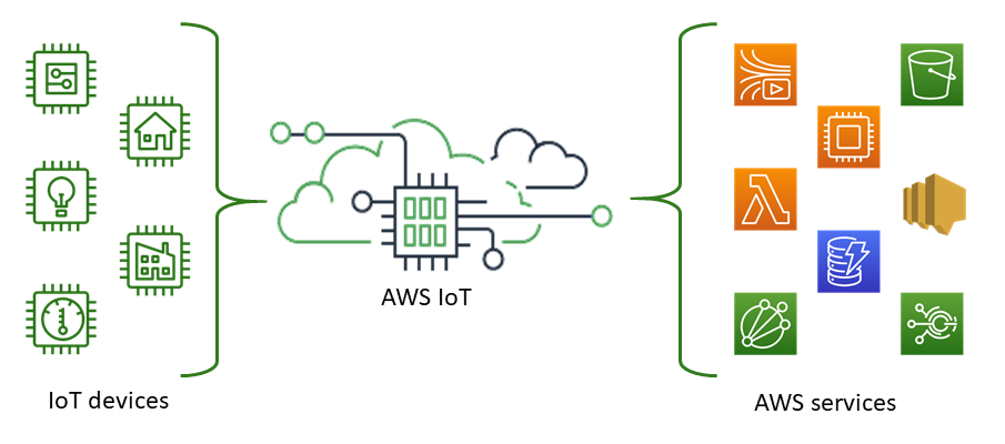 A AWS IoT conecta dispositivos de IoT a serviços AWS IoT