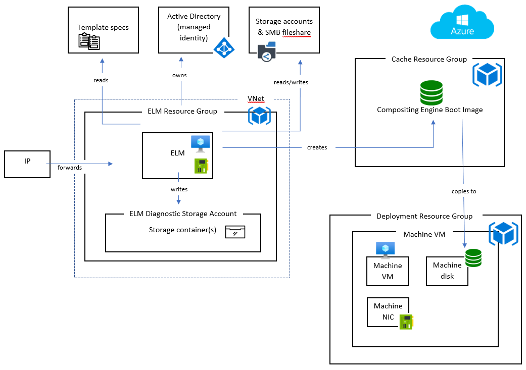 Azure deployment architecture