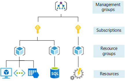 Diagram that shows the relationship of management hierarchy levels