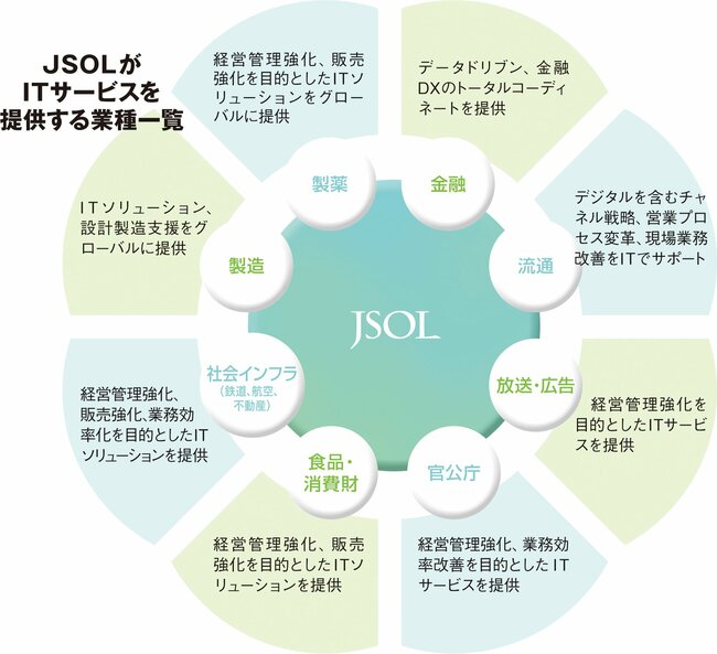 ITサービスの拡大で成長・安定・テクノロジー・人財尊重を実現