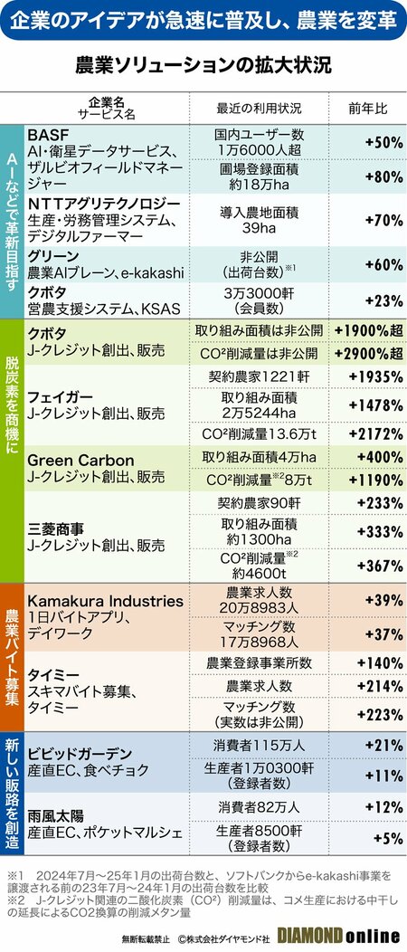 図表：農業ソリューションの拡大状況