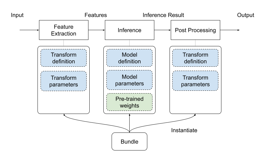 https://download.pytorch.org/torchaudio/doc-assets/pipelines-intro.png