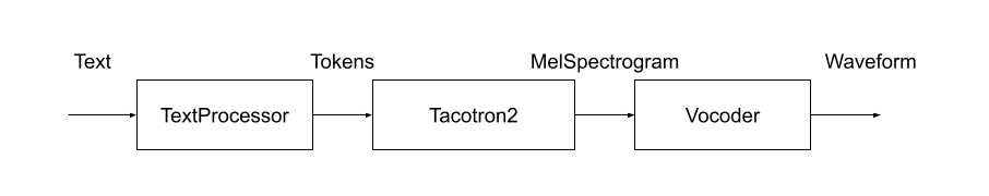 https://download.pytorch.org/torchaudio/doc-assets/pipelines-tacotron2bundle.png