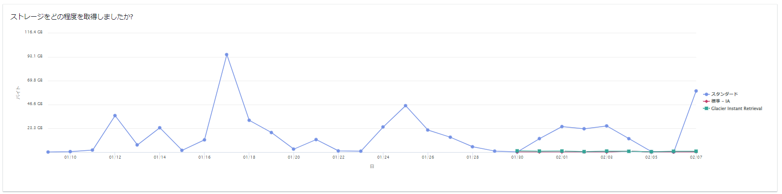 current-usage-graph