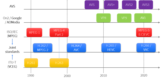 Evolution of video codecs and formats