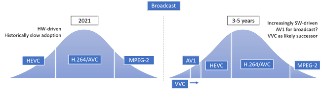 Broadcast formats and codecs