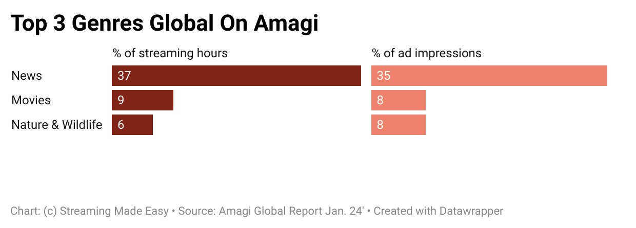 amagi top 3 fast genres