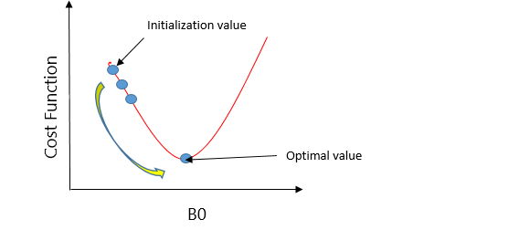 Gradient Descent for Linear Regression