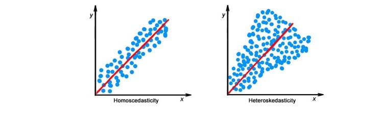 The equal variance of residuals