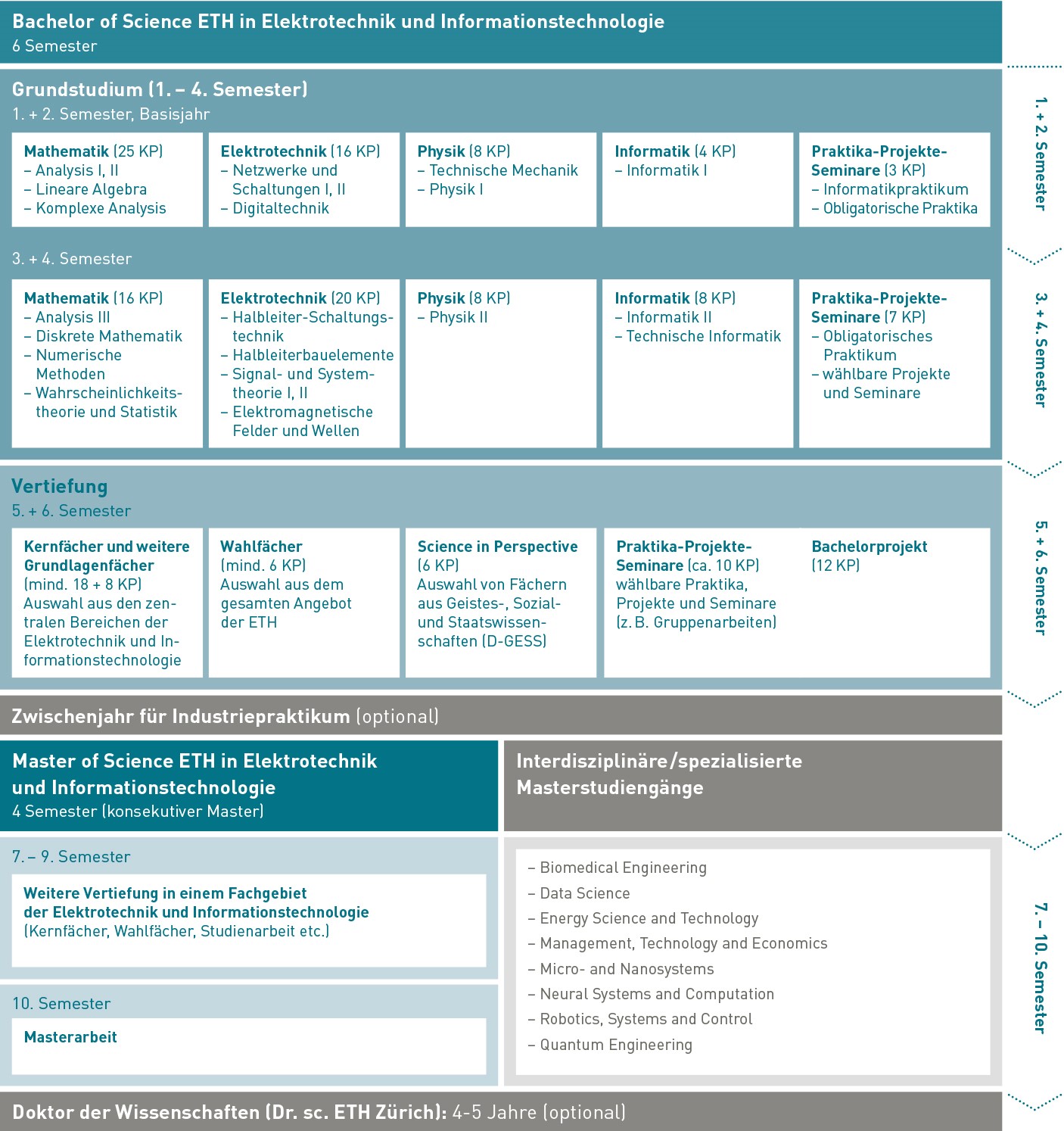 Enlarged view: Curriculum Electrical Engineering 