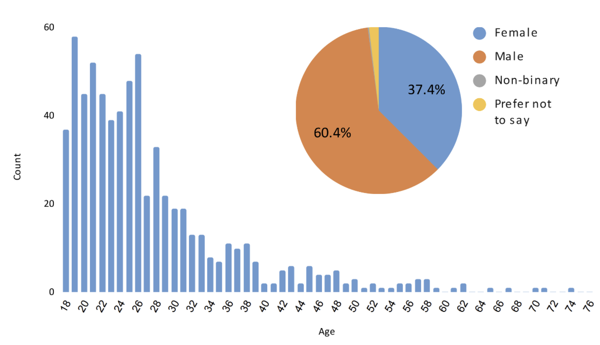 EGO4D Demographics