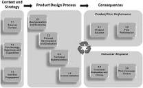 Conceptual Model of Product Design Research (Luchs and Swan, 2011 ...