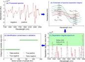 Spectral separation degree method for Vis-NIR spectroscopic ...