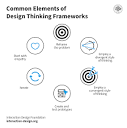 What is Design Thinking? — updated 2024 | IxDF