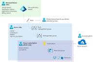 Azure roles, Microsoft Entra roles, and classic subscription ...