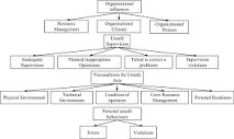 Human factors analysis and classification system framework ...