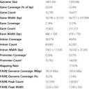 Genome, Element, and FAIRE Peak Statistics. We calculated the ...