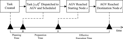 Improving scheduling in multi-AGV systems by task prediction ...