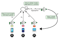 Collaborative Learning - Federated Learning - GeeksforGeeks