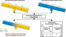 A multi-level 3D data registration approach for supporting ...