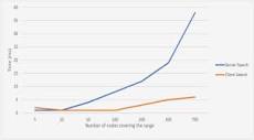 Fast and private multi-dimensional range search over encrypted ...