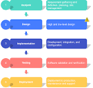 Part 2: Solution Design — Design Process of Modern IT Systems and ...