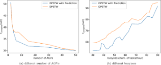 Improving scheduling in multi-AGV systems by task prediction ...