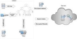 Fast and private multi-dimensional range search over encrypted ...