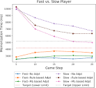 The memorization time variations in three difficulty adaptation ...