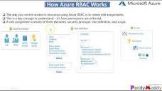 DEMO Azure Role Based Access Control - Azure RBAC DEMO step by ...