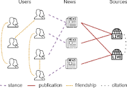 PDF] FANG: Leveraging Social Context for Fake News Detection Using ...