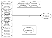 Conceptual Model Development | Download Scientific Diagram