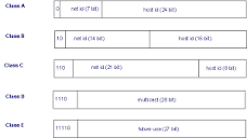 IP Routing and Subnets