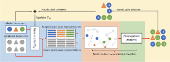 Jointprop: Joint Semi-supervised Learning for Entity and Relation ...