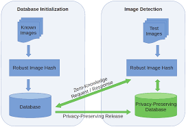 Image result for Robust and secure image hashing.