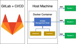 「Network Automation powered by CI/CD」のイメージ