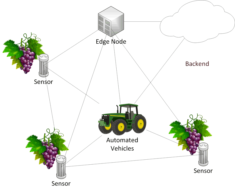 Figure 1: Example UseCase. An overview of an intended scenario. 