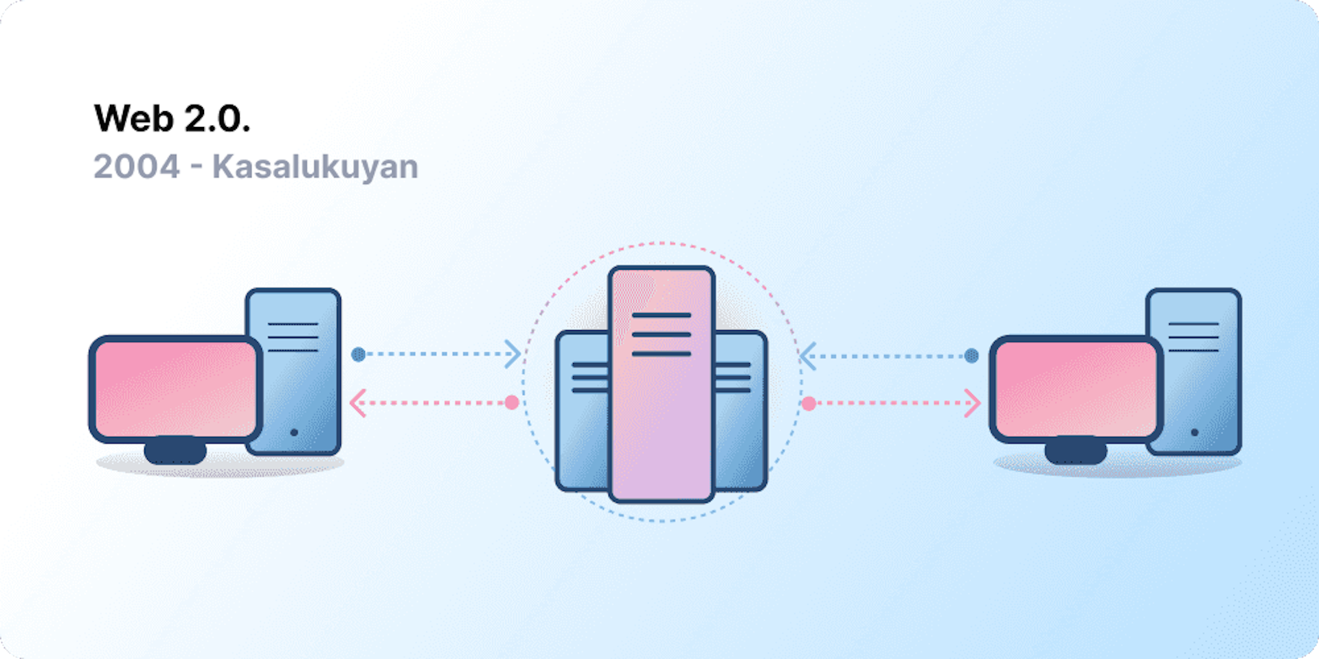 Client-server architecture, na kumakatawan sa Web 2.0