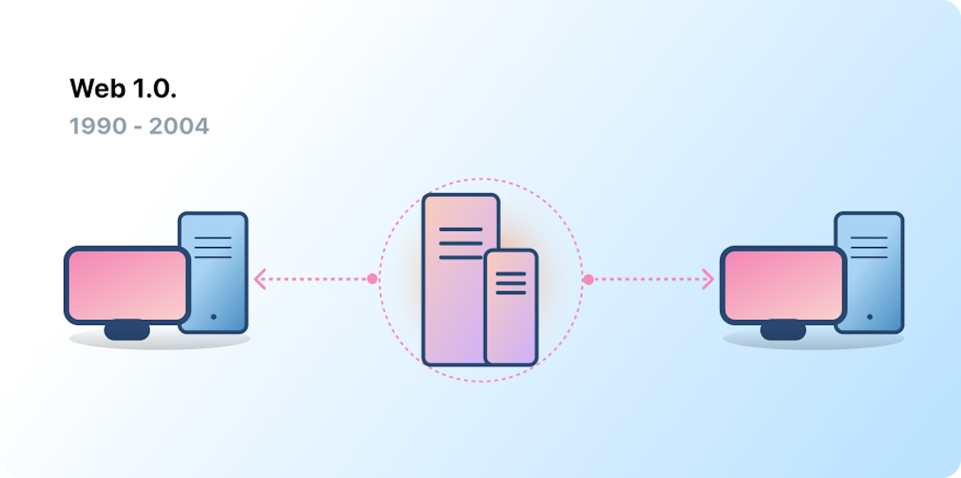 Client-server architecture, na kumakatawan sa Web 1.0