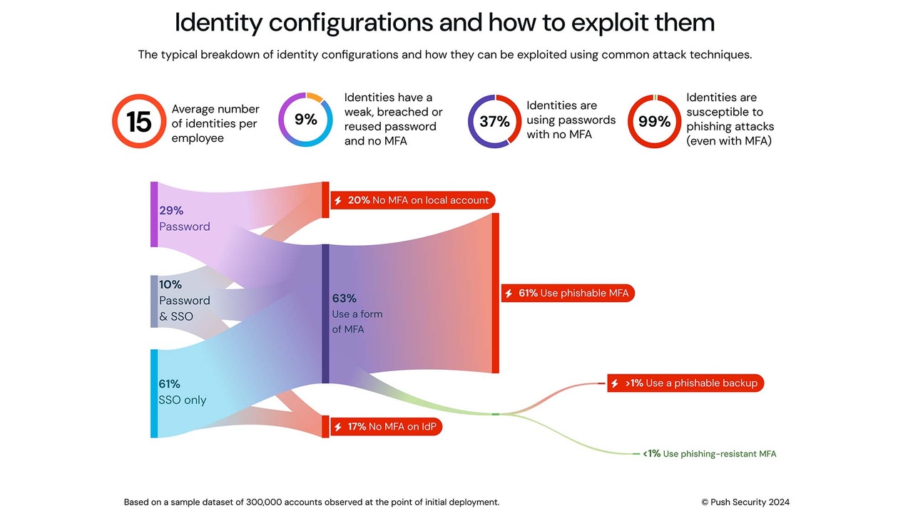 A sankey diagram showing majority of user accounts do not have multifactor authentication.