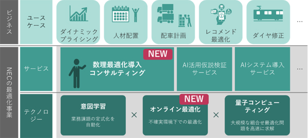 NECの最適化技術の全体像【画像クリックで拡大】