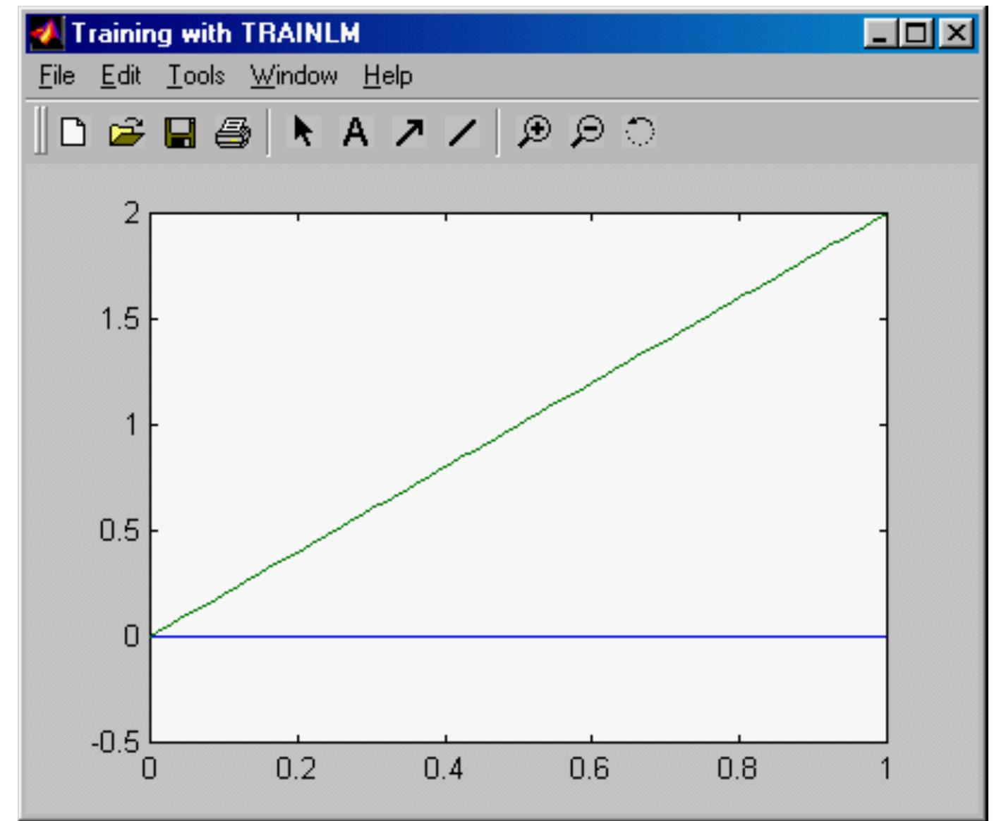 Use the same network size, but apply Levenberg-Marquardt algorithm. 