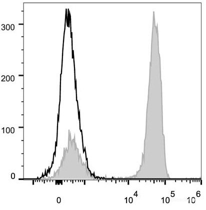 Human peripheral blood lymphocytes are stained with PerCP/Cyanine5.5 Anti-Human CD3 Antibody (filled gray histogram). Unstained lymphocytes (empty black histogram) are used as control.