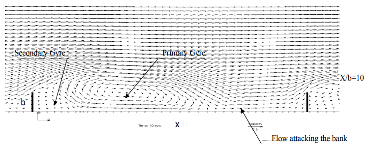 Fig 4 Computed velocity field for aspect ratio 0.10