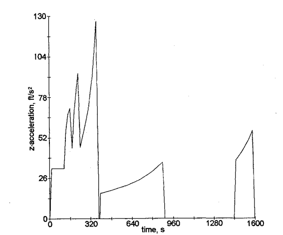 Fig. 1 Axial-acceleration history.