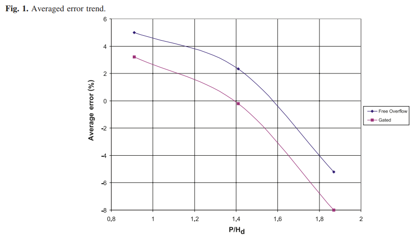 Fig. 1. Averaged error trend.